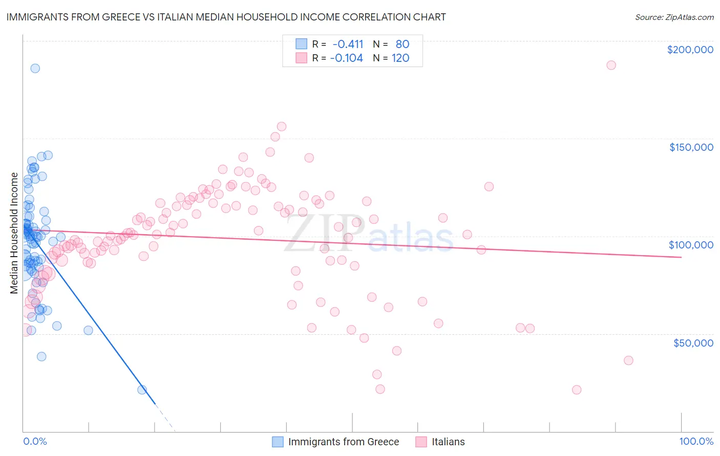 Immigrants from Greece vs Italian Median Household Income