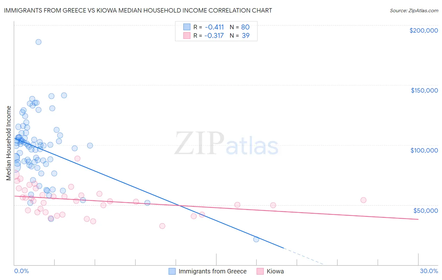 Immigrants from Greece vs Kiowa Median Household Income