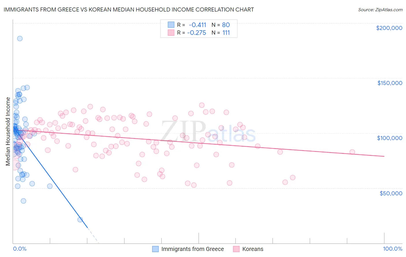 Immigrants from Greece vs Korean Median Household Income
