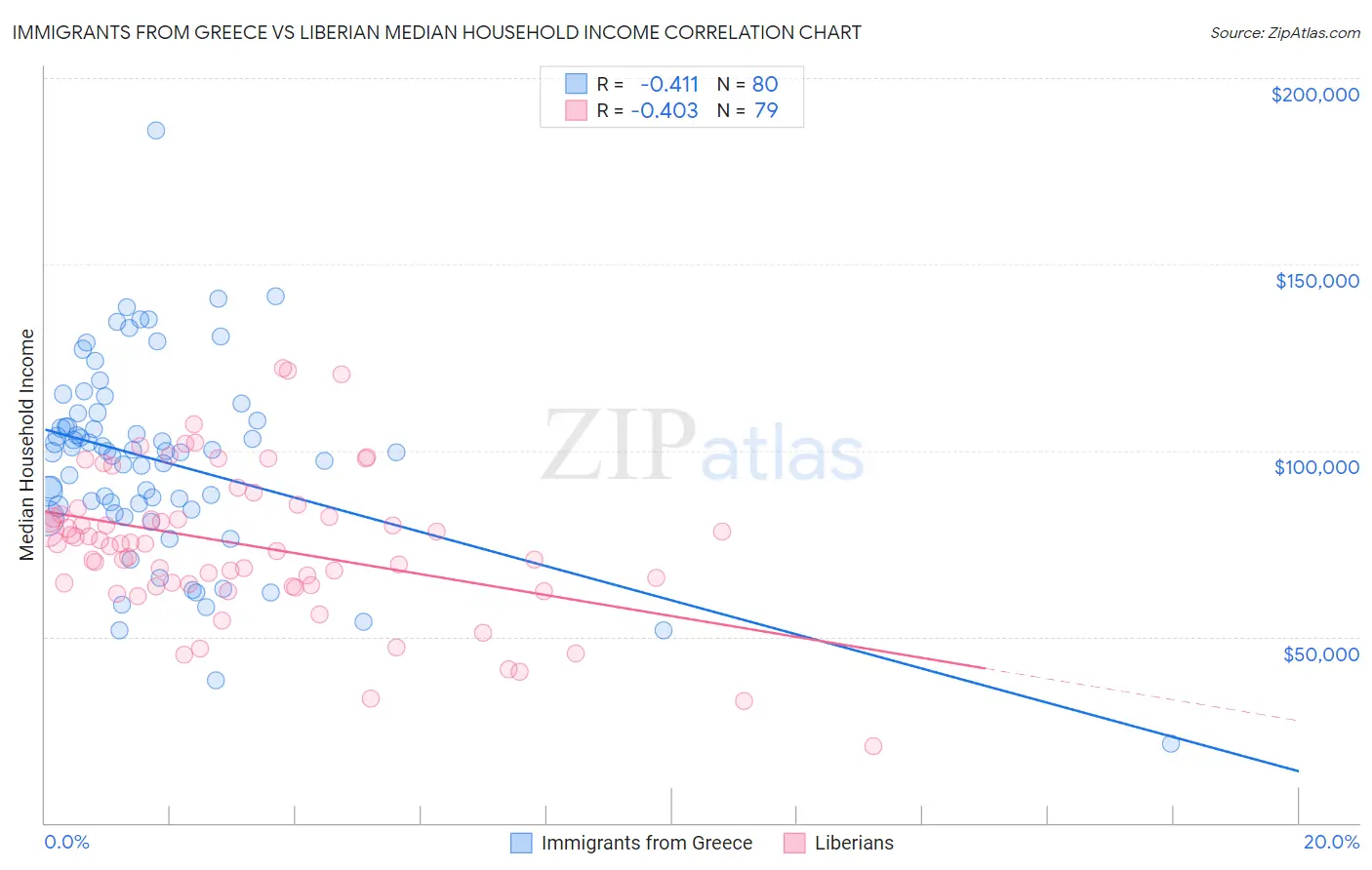 Immigrants from Greece vs Liberian Median Household Income