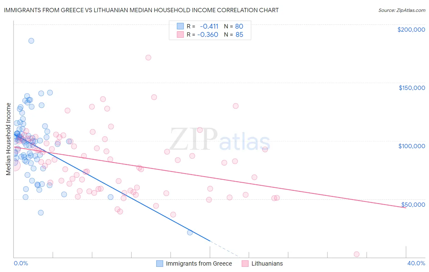 Immigrants from Greece vs Lithuanian Median Household Income