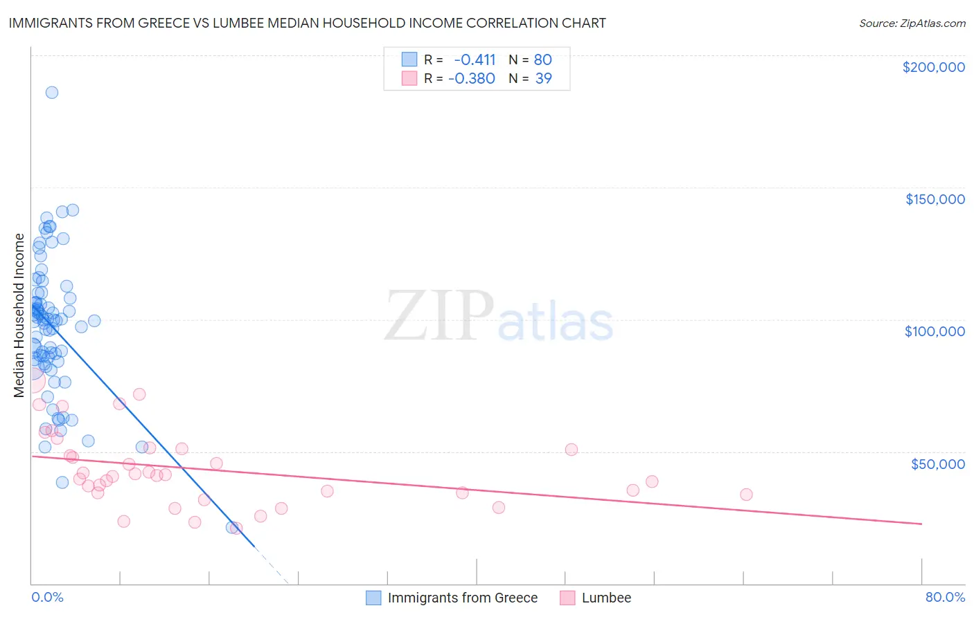 Immigrants from Greece vs Lumbee Median Household Income