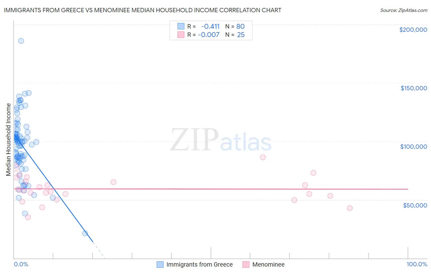 Immigrants from Greece vs Menominee Median Household Income