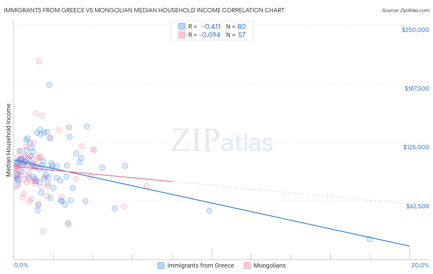 Immigrants from Greece vs Mongolian Median Household Income