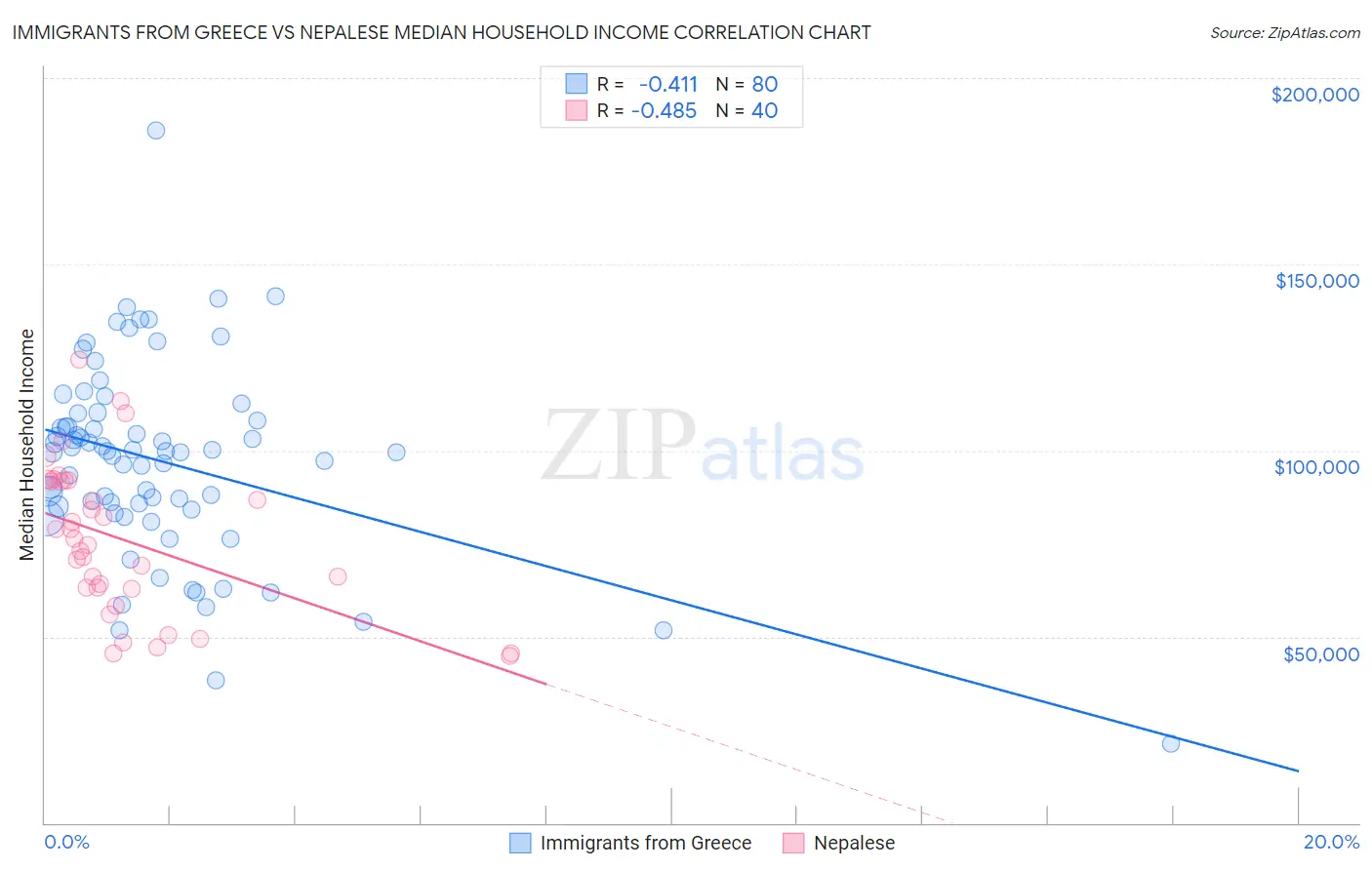 Immigrants from Greece vs Nepalese Median Household Income