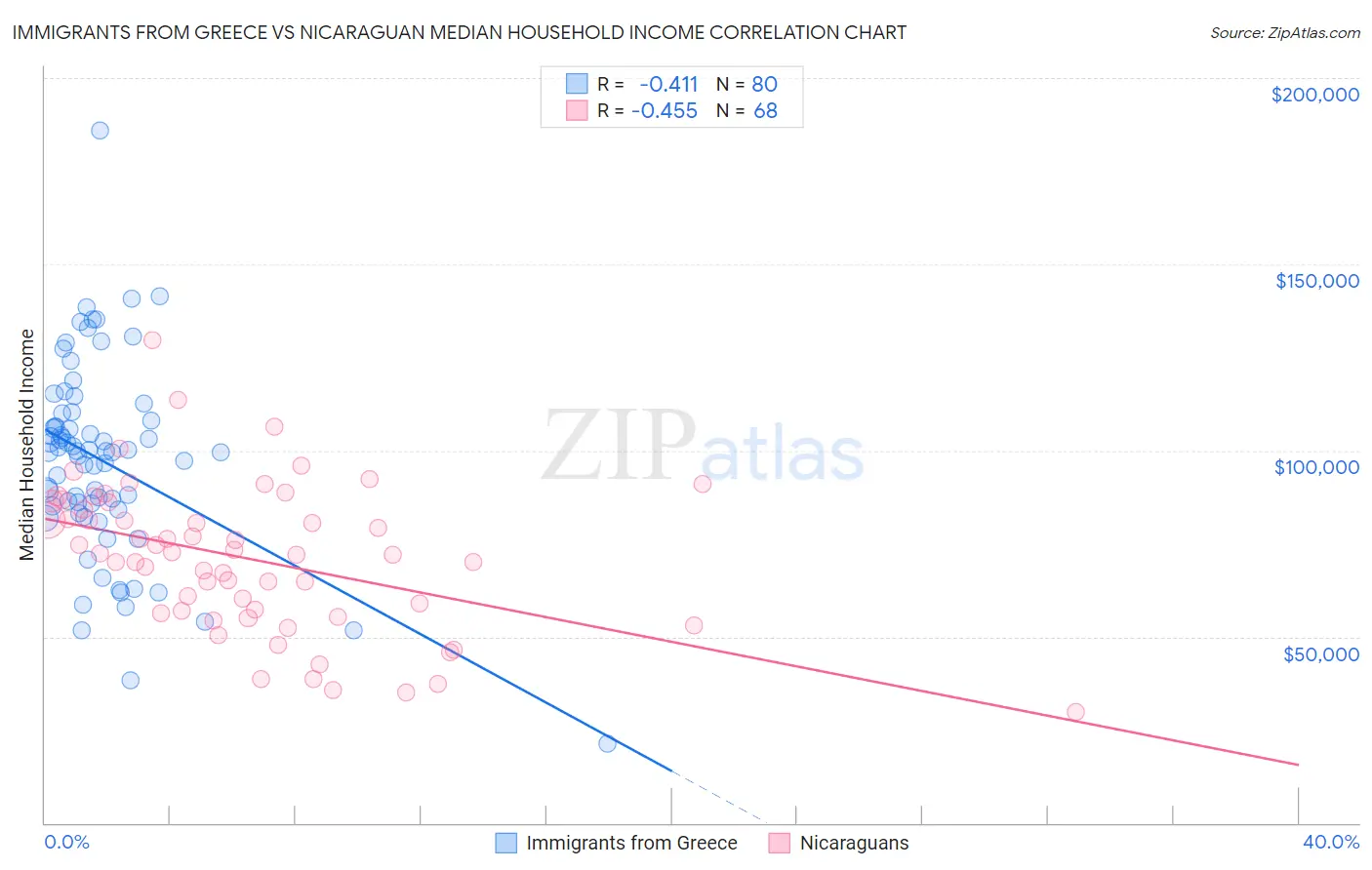 Immigrants from Greece vs Nicaraguan Median Household Income
