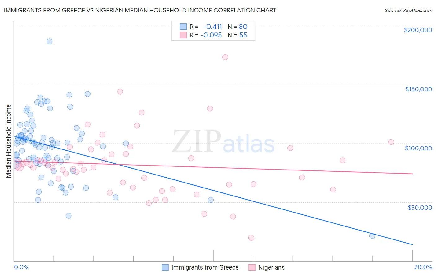 Immigrants from Greece vs Nigerian Median Household Income