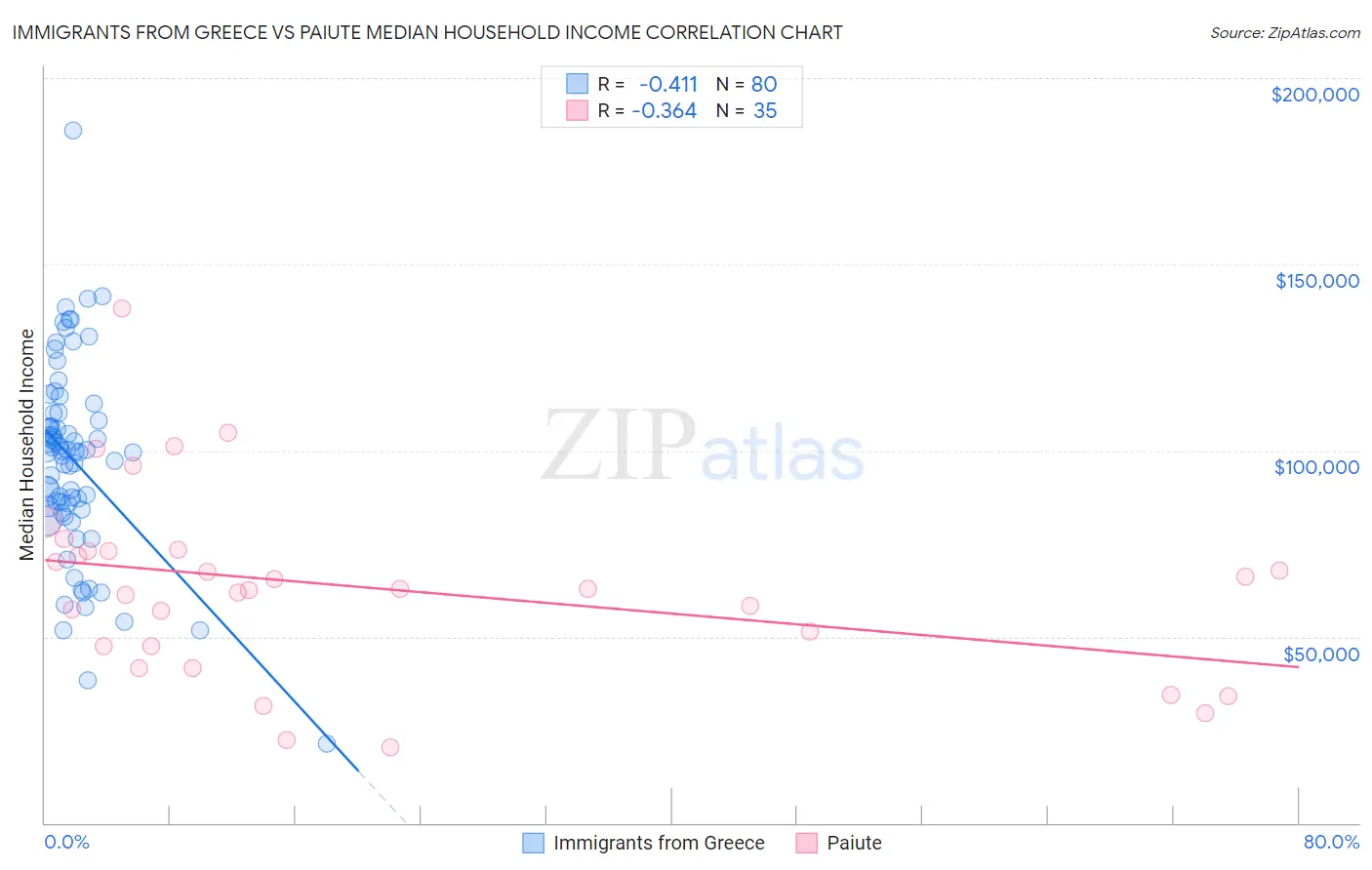 Immigrants from Greece vs Paiute Median Household Income