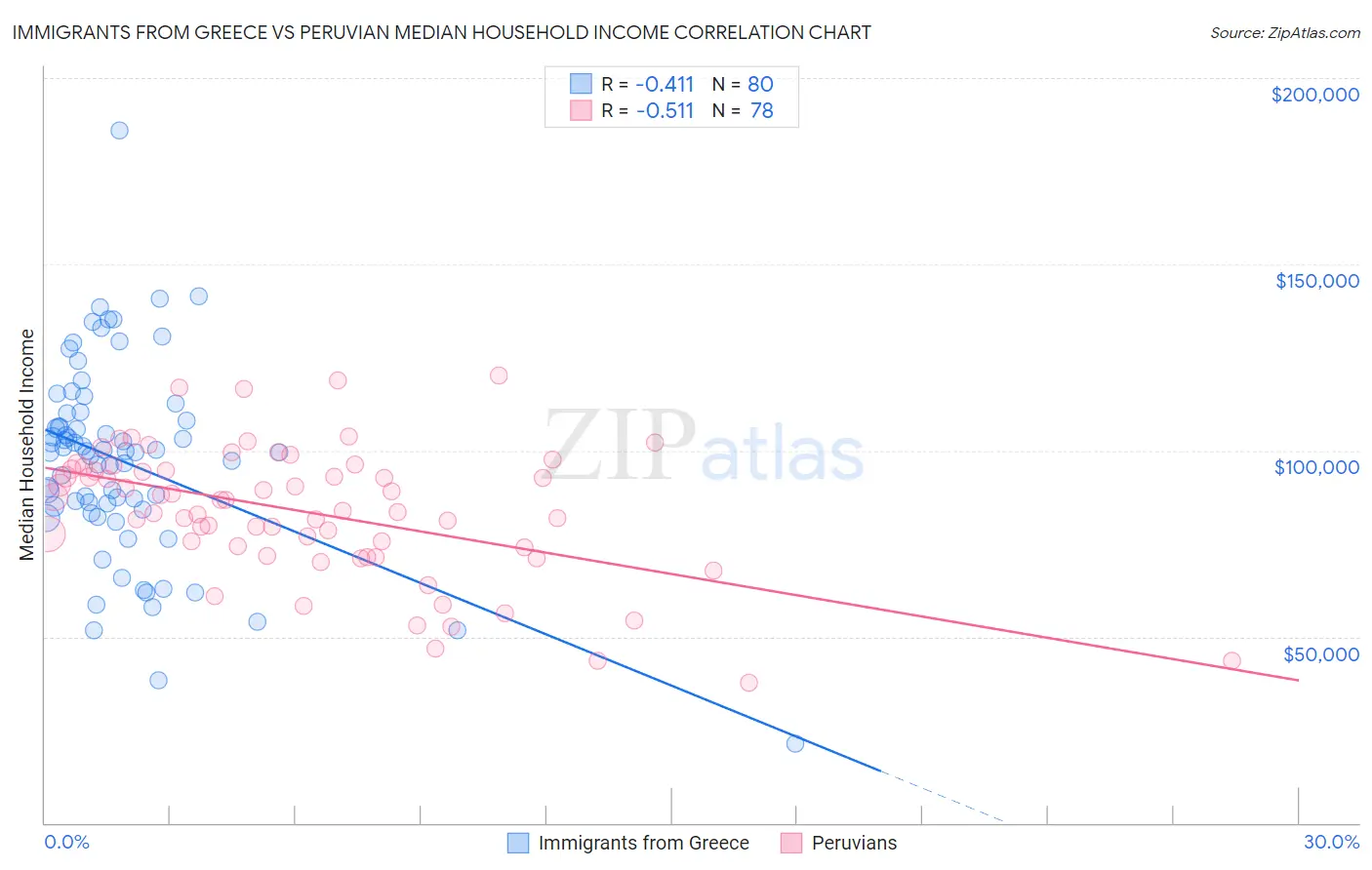 Immigrants from Greece vs Peruvian Median Household Income