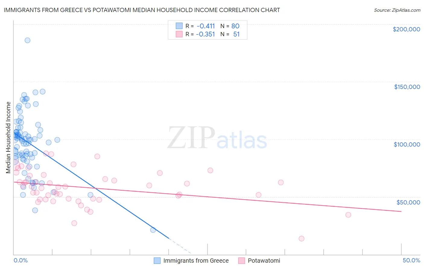 Immigrants from Greece vs Potawatomi Median Household Income