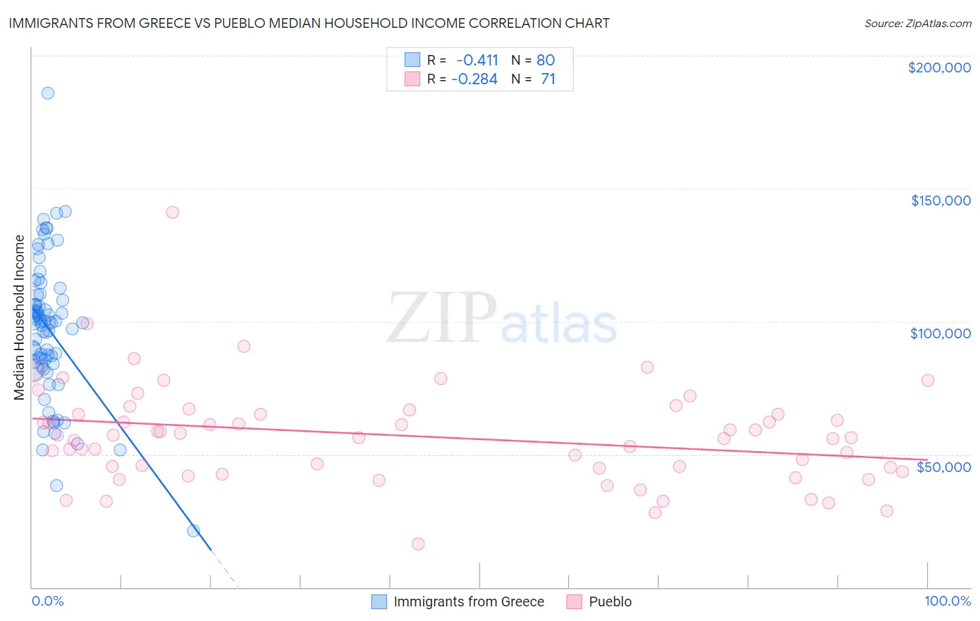 Immigrants from Greece vs Pueblo Median Household Income