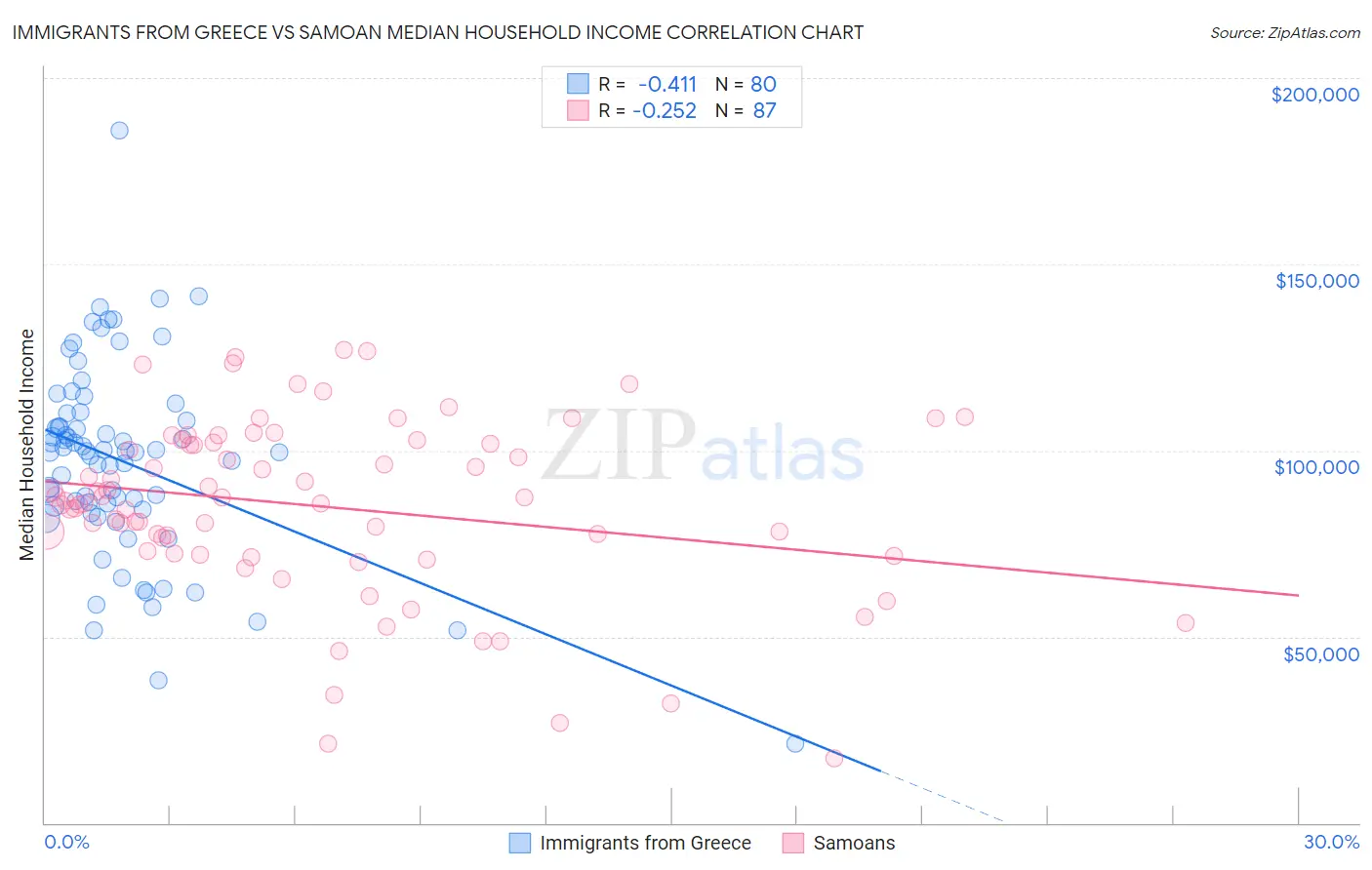 Immigrants from Greece vs Samoan Median Household Income