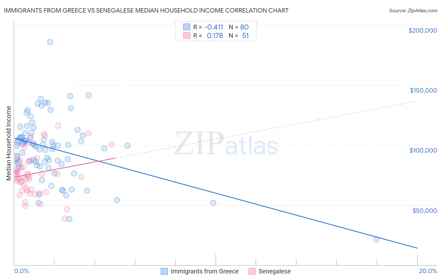 Immigrants from Greece vs Senegalese Median Household Income