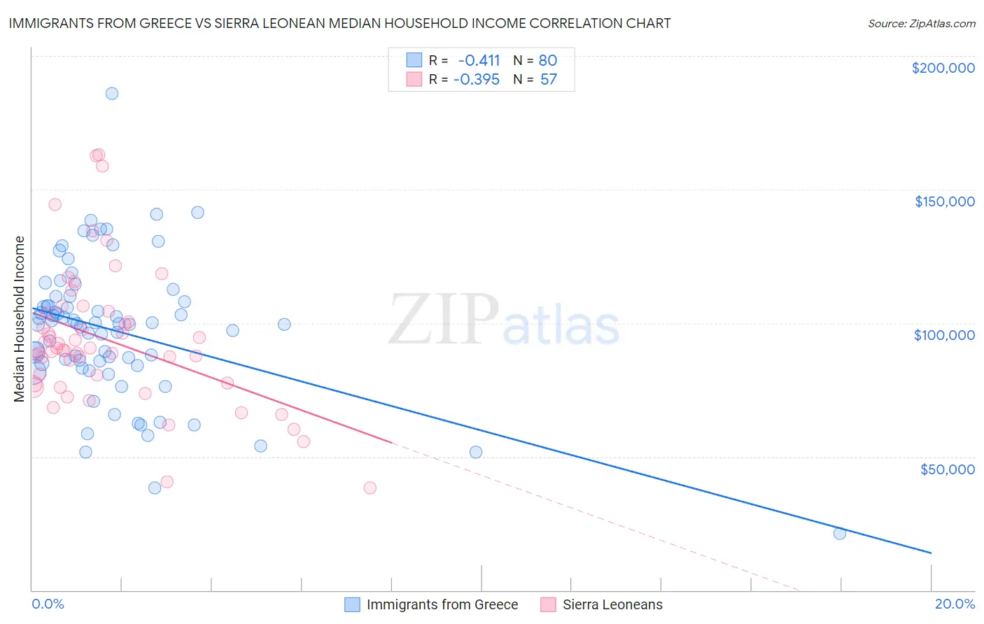 Immigrants from Greece vs Sierra Leonean Median Household Income