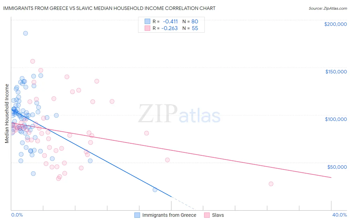 Immigrants from Greece vs Slavic Median Household Income