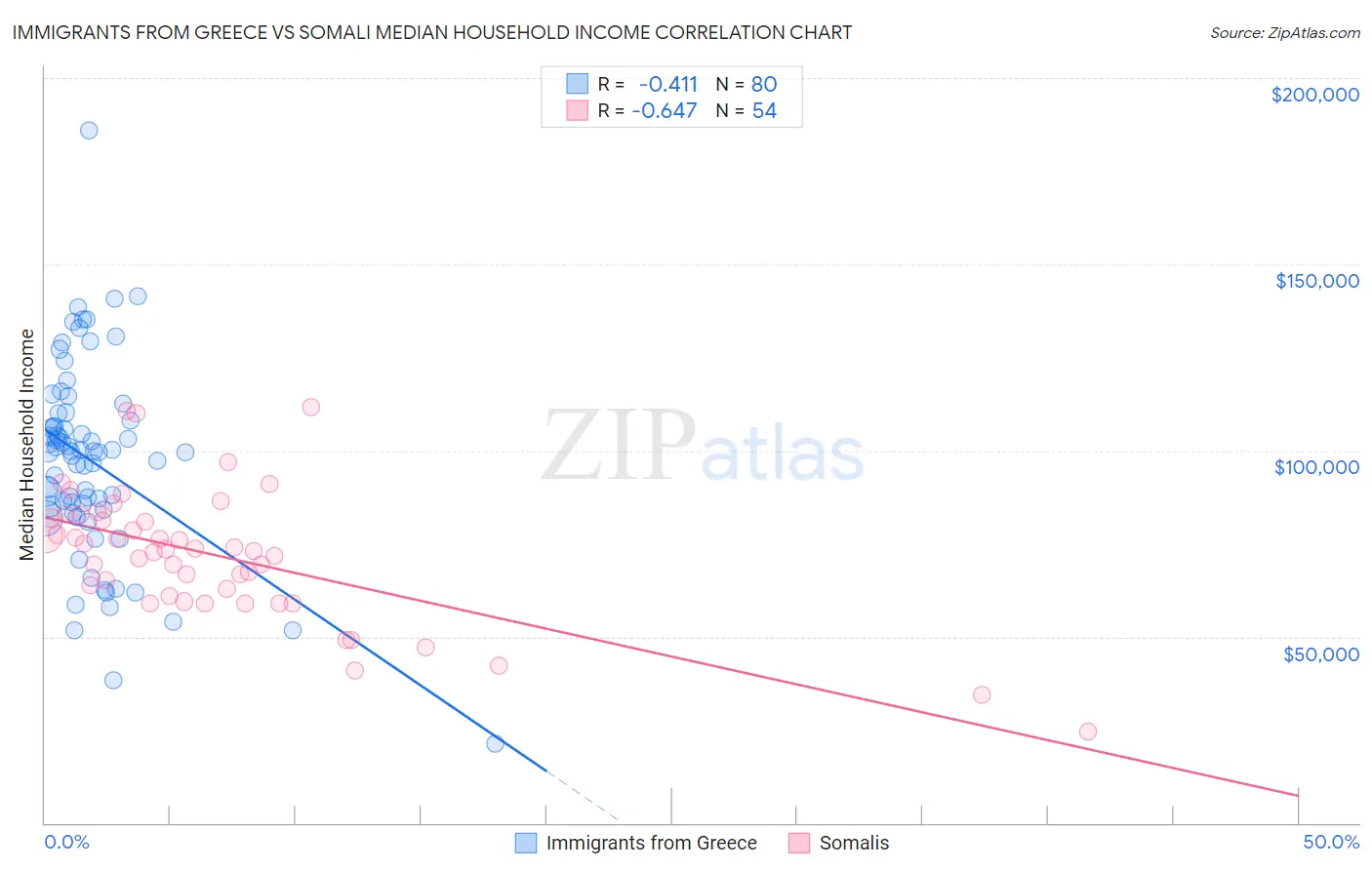 Immigrants from Greece vs Somali Median Household Income