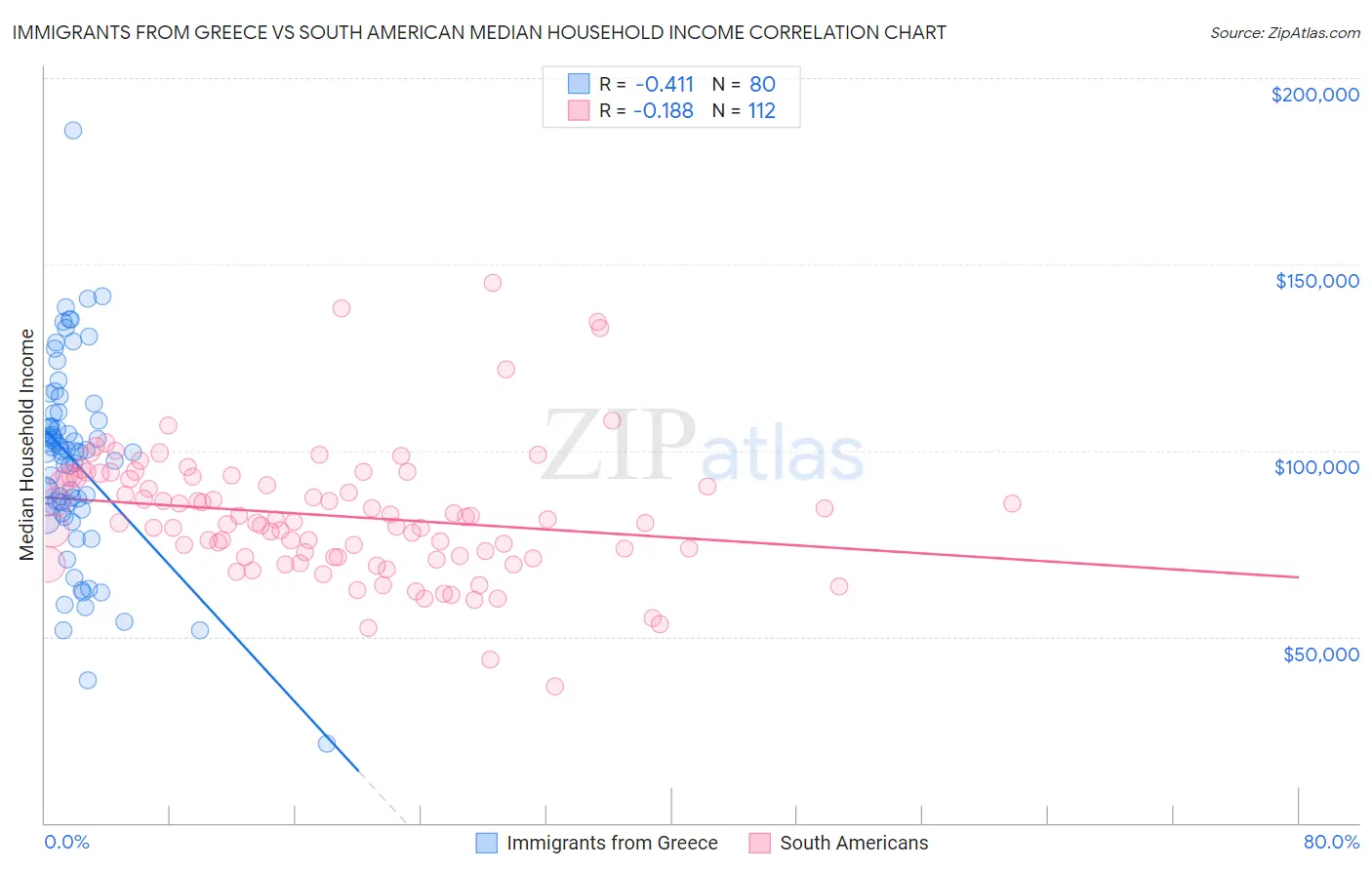 Immigrants from Greece vs South American Median Household Income