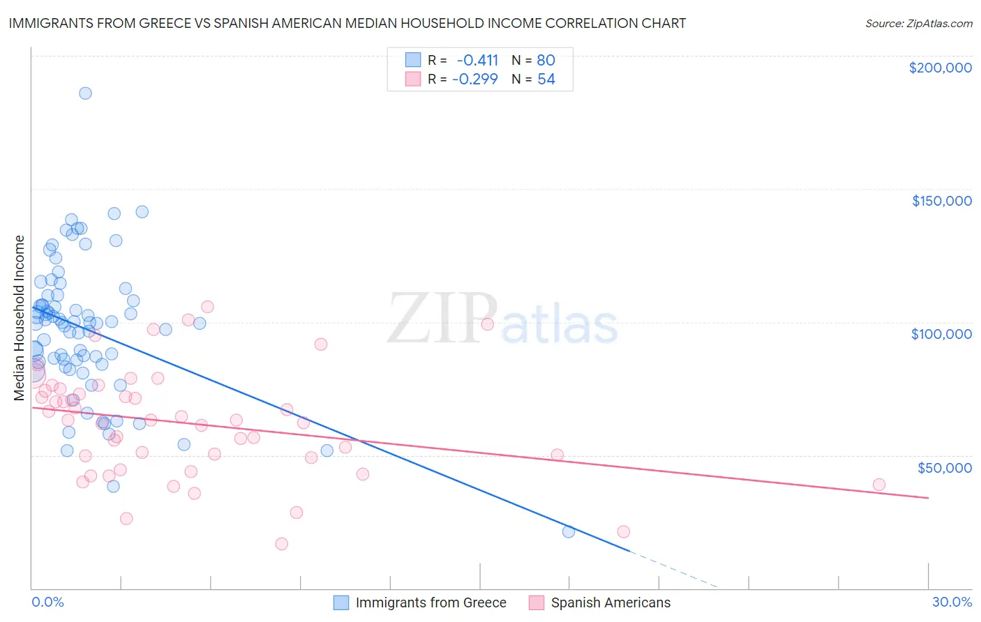 Immigrants from Greece vs Spanish American Median Household Income