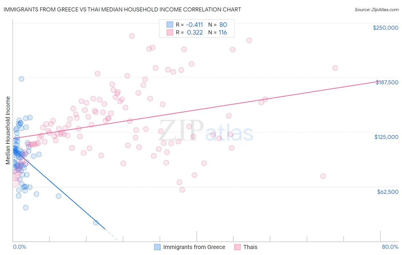 Immigrants from Greece vs Thai Median Household Income