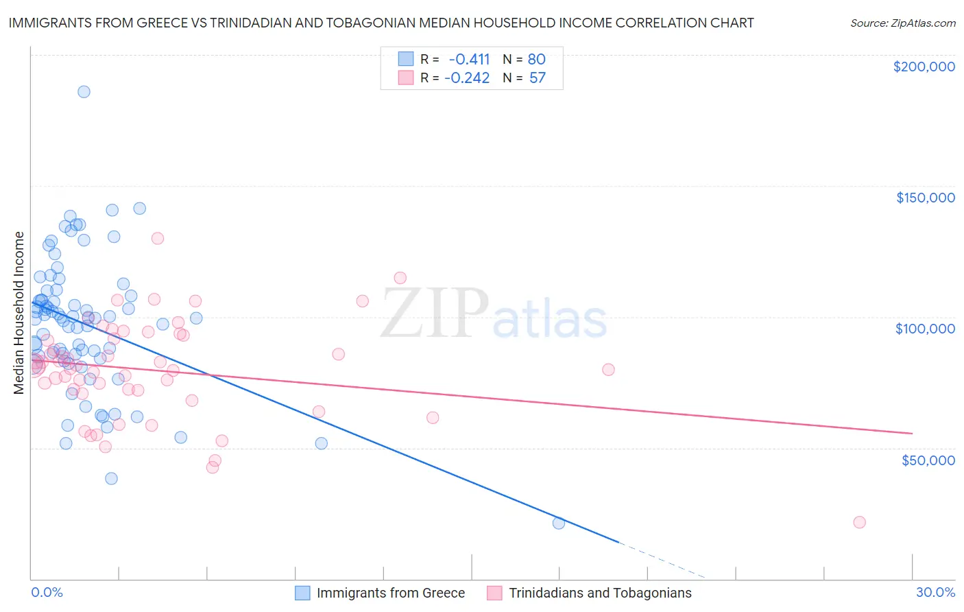 Immigrants from Greece vs Trinidadian and Tobagonian Median Household Income