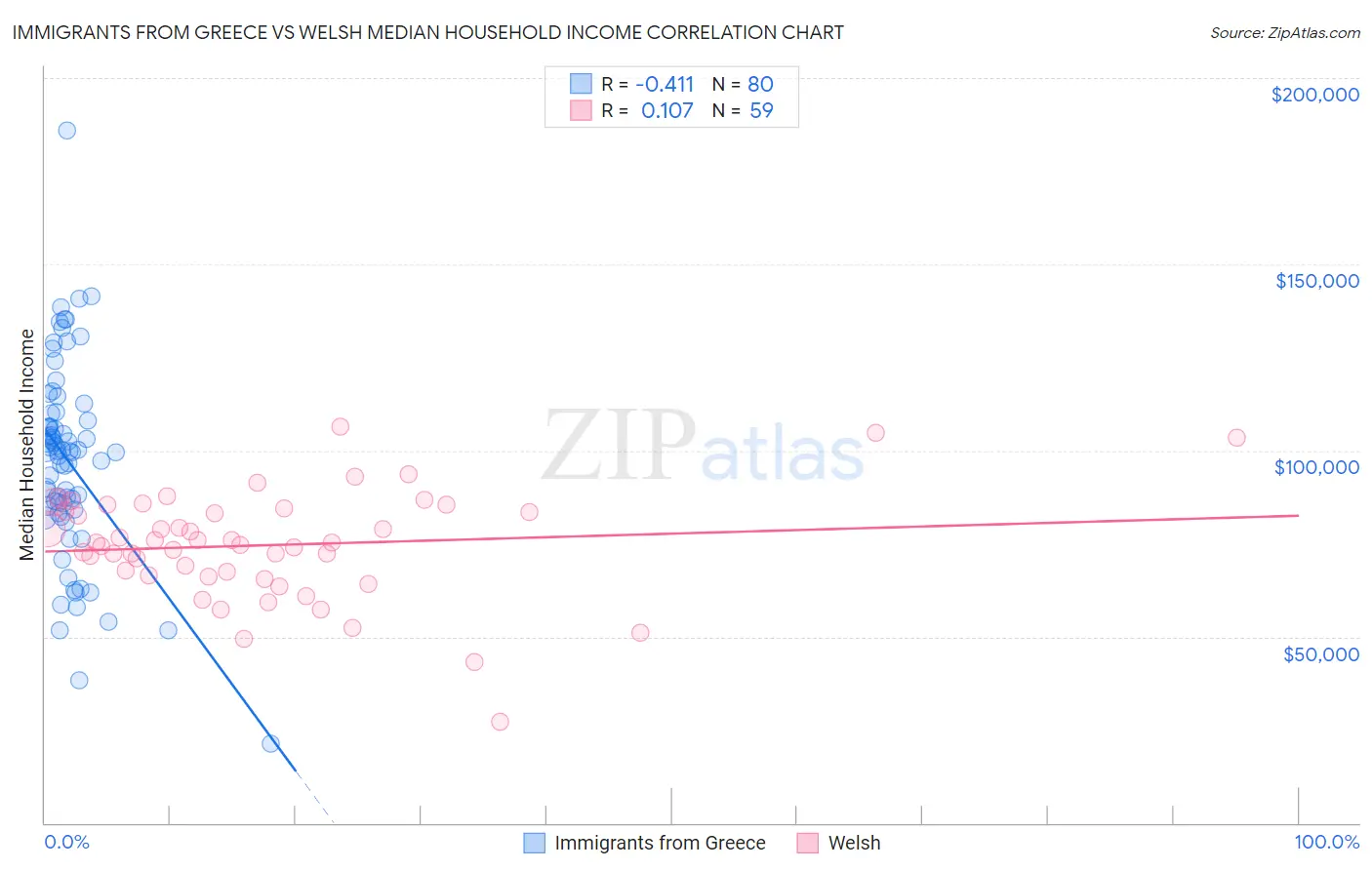 Immigrants from Greece vs Welsh Median Household Income