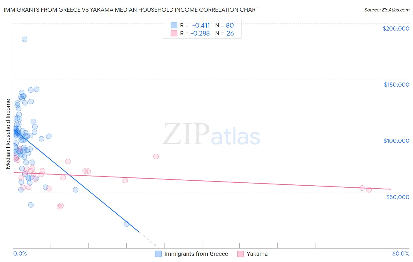 Immigrants from Greece vs Yakama Median Household Income