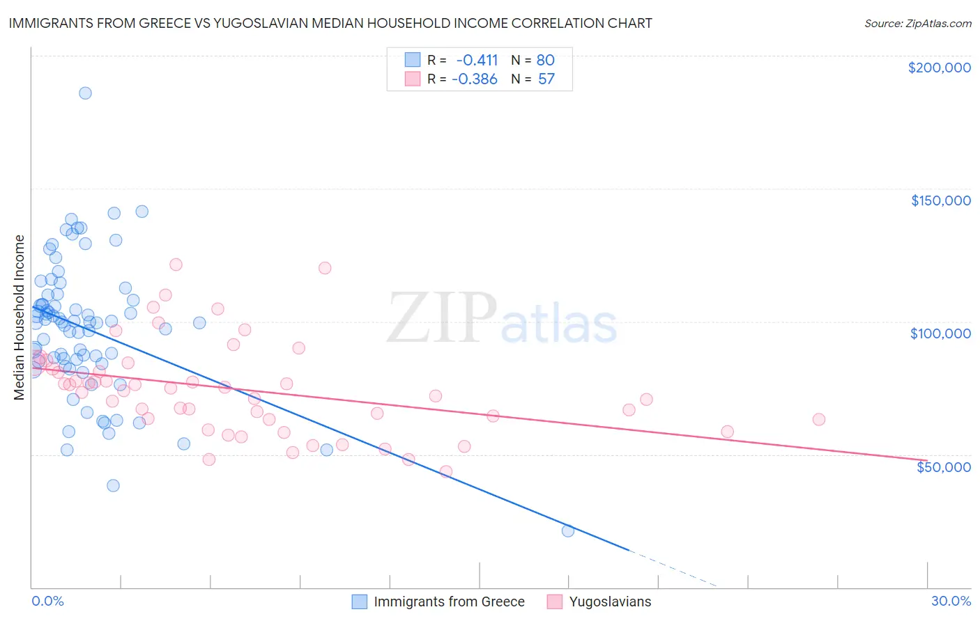 Immigrants from Greece vs Yugoslavian Median Household Income