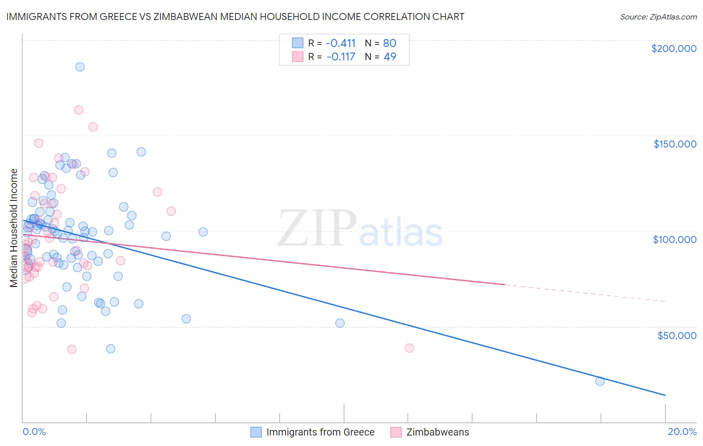 Immigrants from Greece vs Zimbabwean Median Household Income