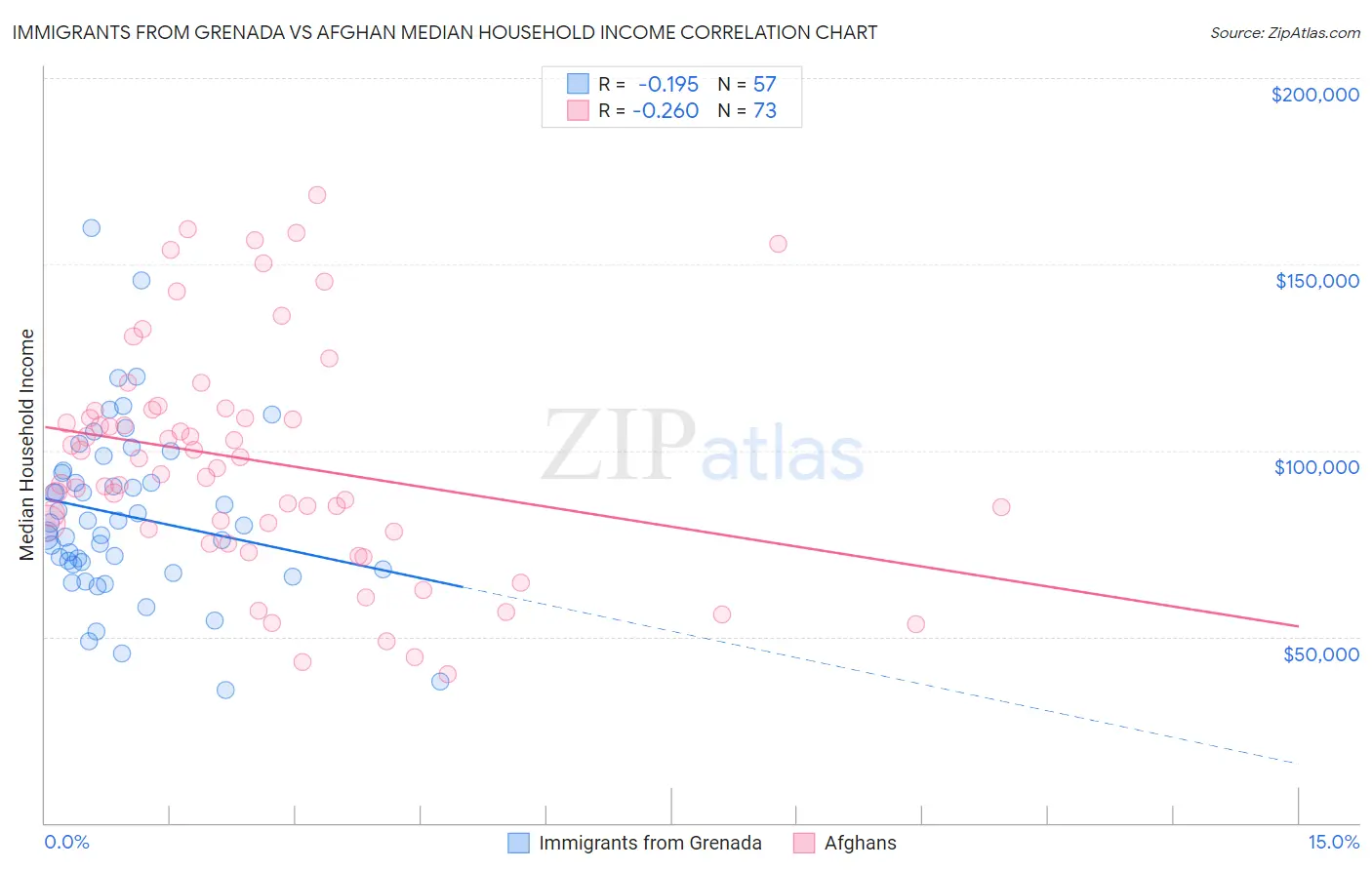 Immigrants from Grenada vs Afghan Median Household Income