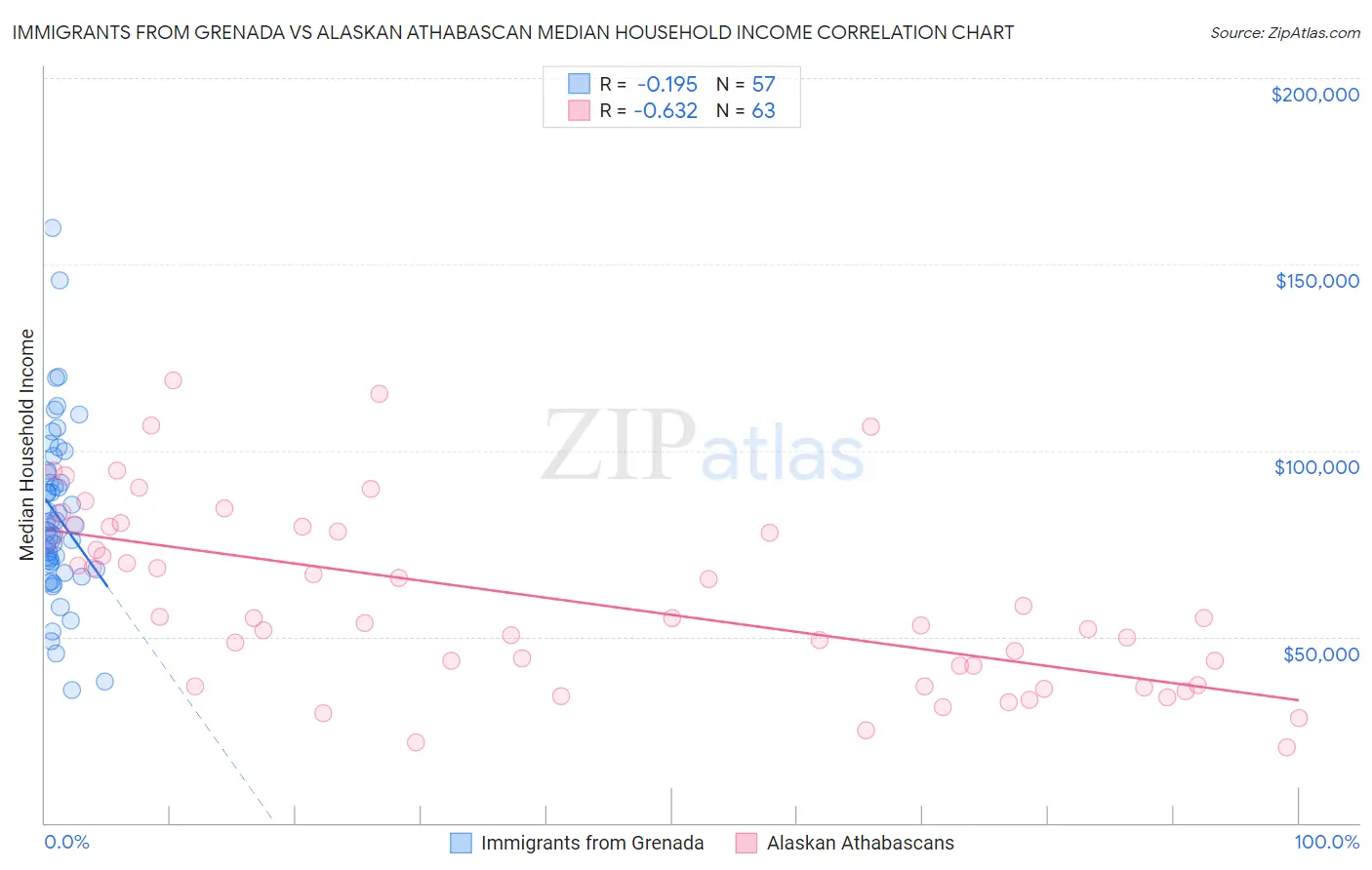 Immigrants from Grenada vs Alaskan Athabascan Median Household Income