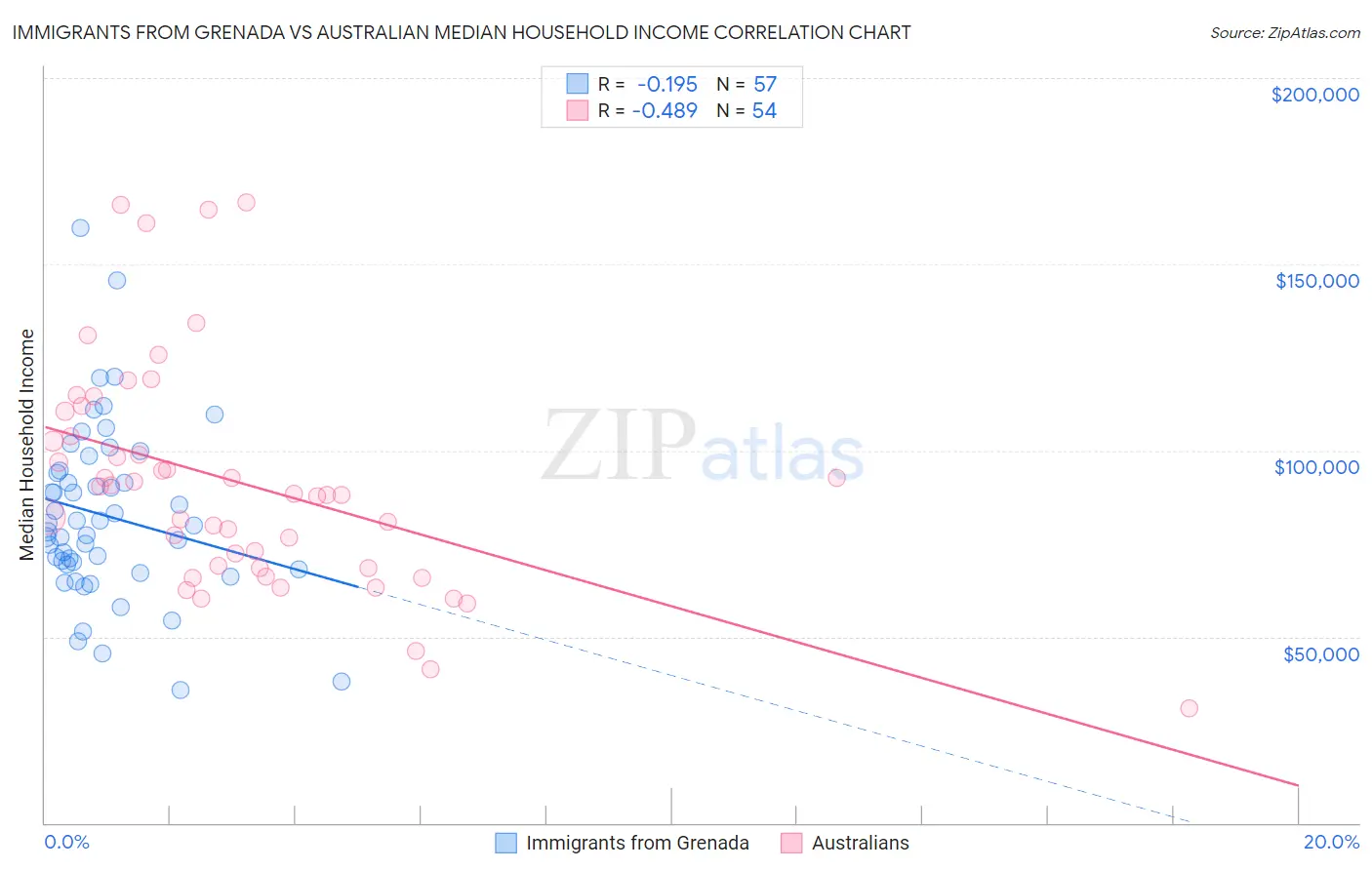 Immigrants from Grenada vs Australian Median Household Income
