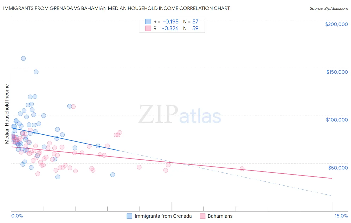 Immigrants from Grenada vs Bahamian Median Household Income