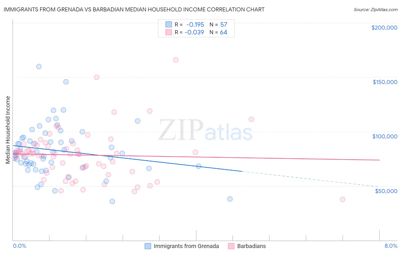 Immigrants from Grenada vs Barbadian Median Household Income