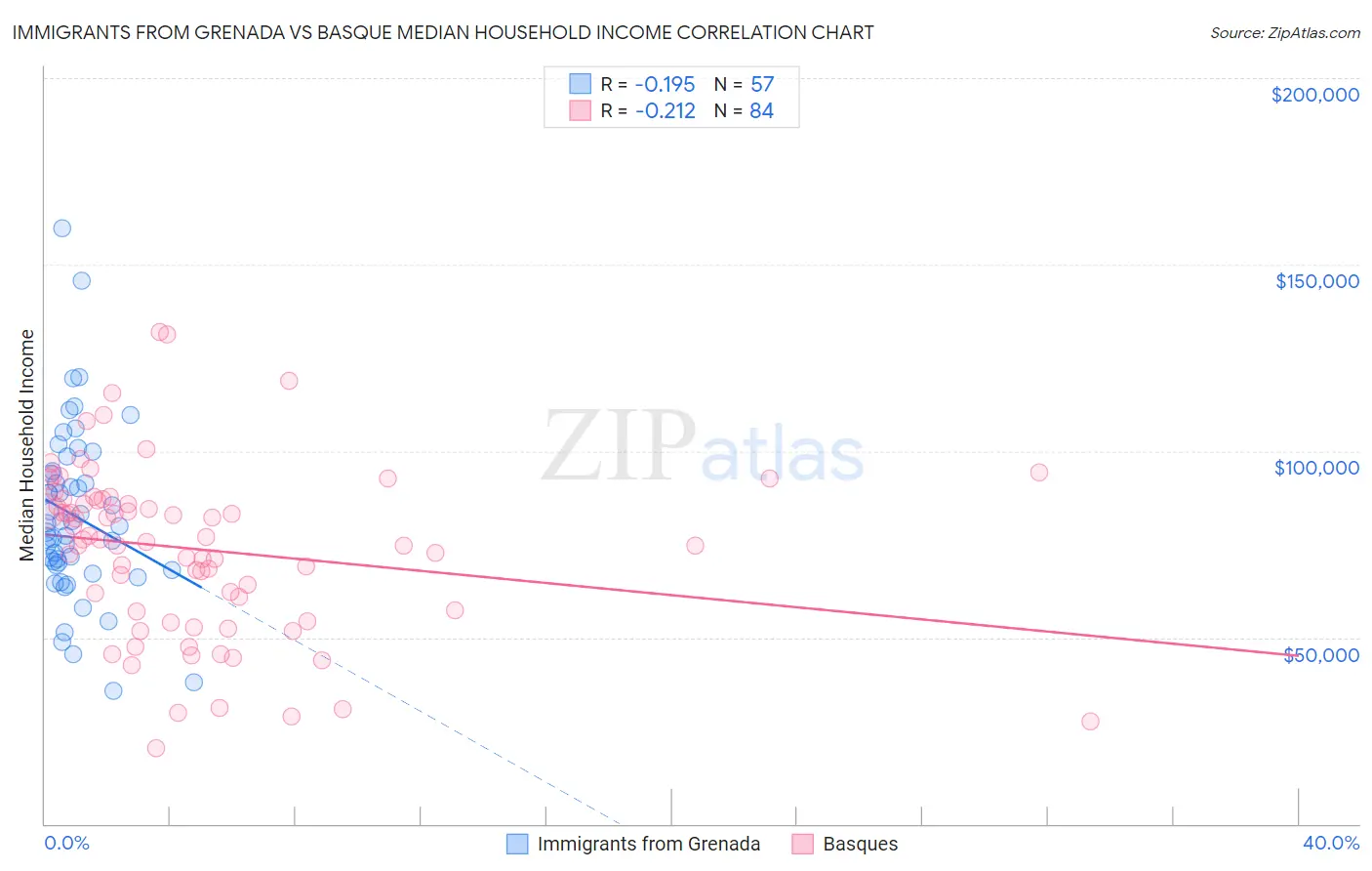 Immigrants from Grenada vs Basque Median Household Income