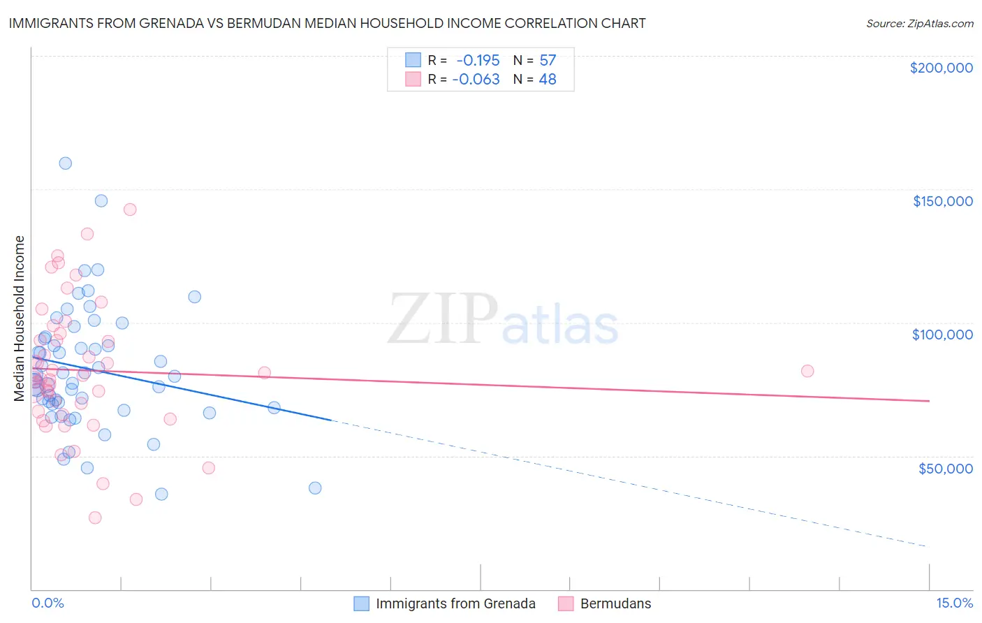 Immigrants from Grenada vs Bermudan Median Household Income