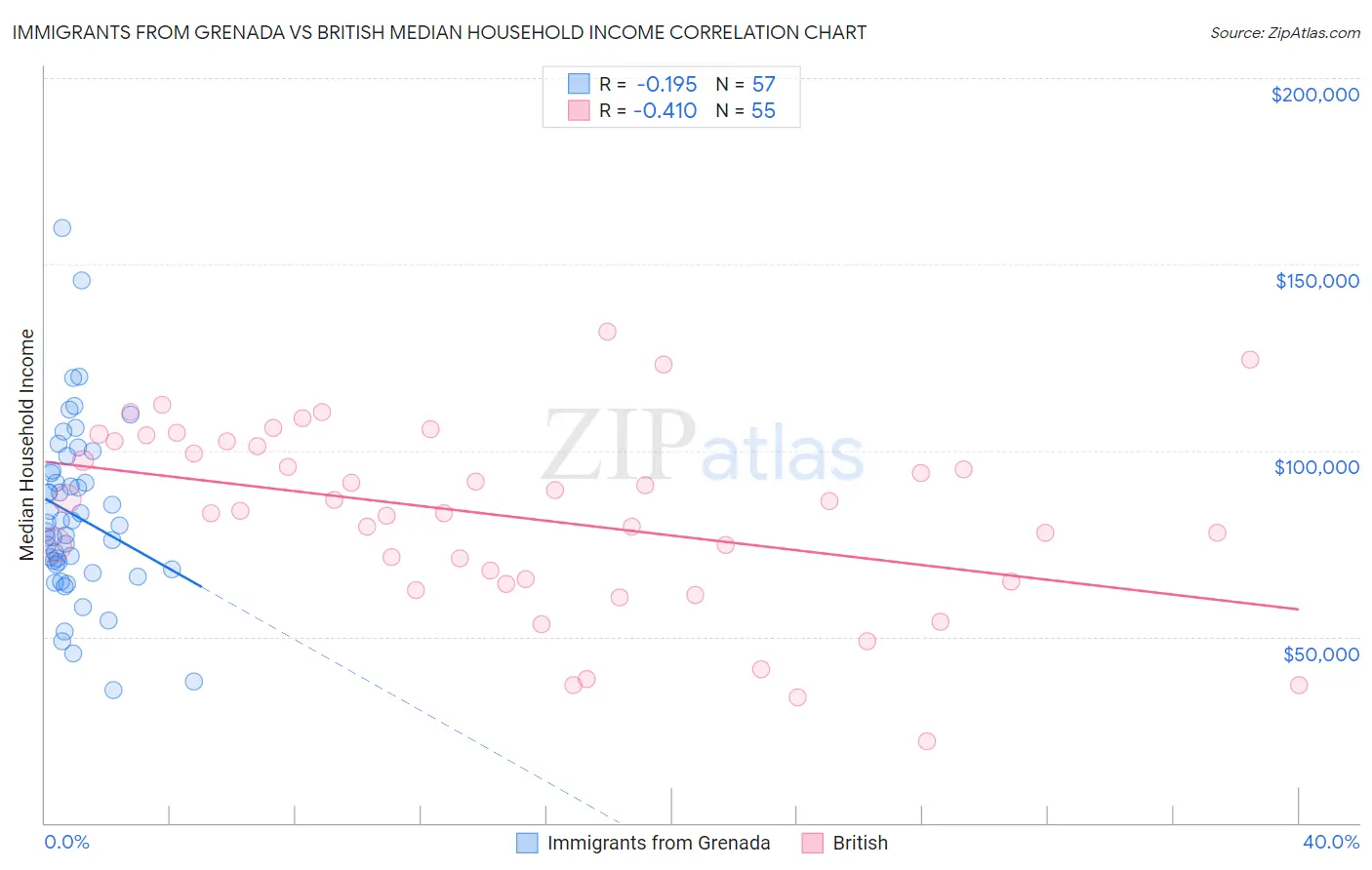 Immigrants from Grenada vs British Median Household Income