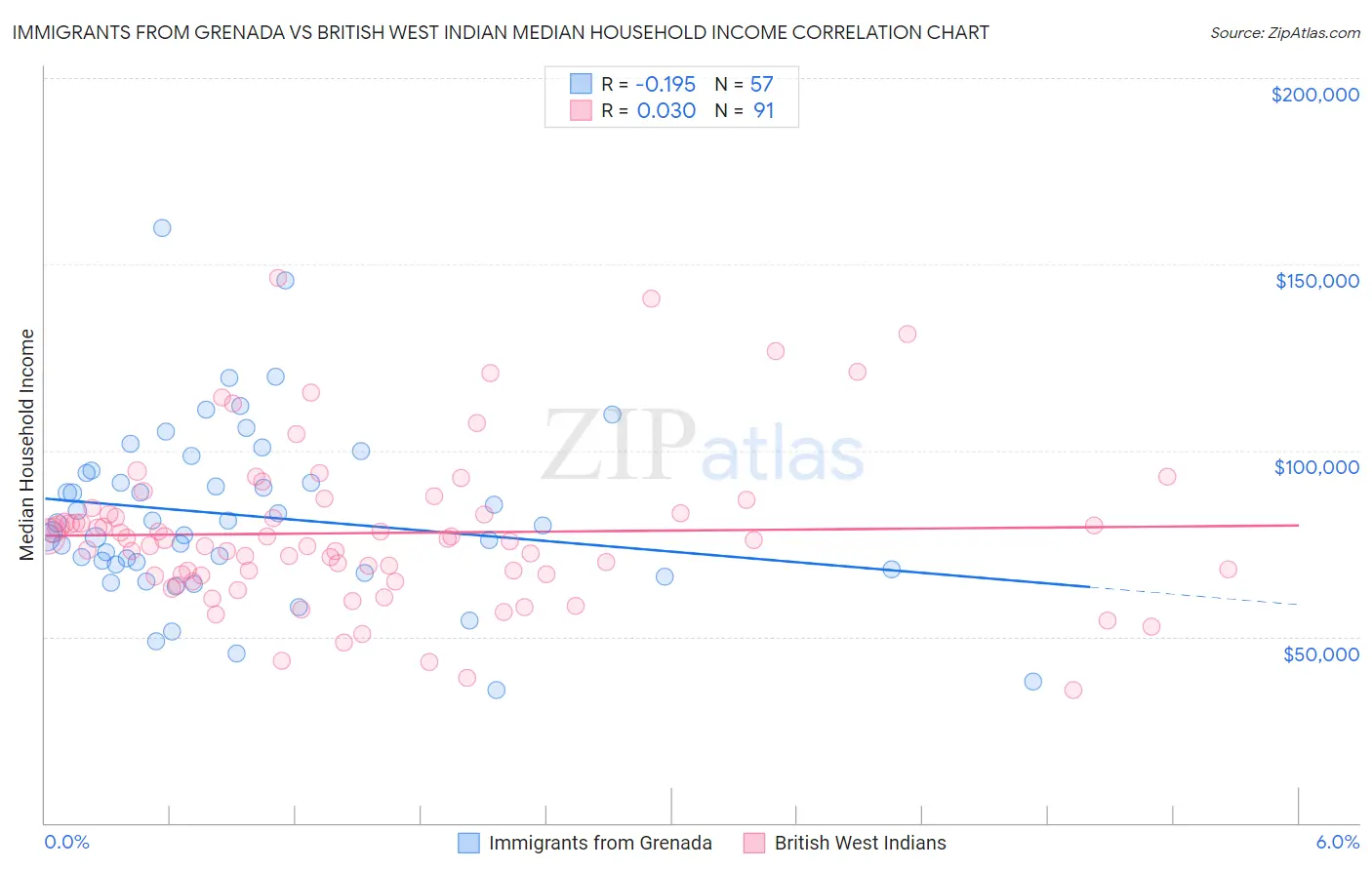 Immigrants from Grenada vs British West Indian Median Household Income
