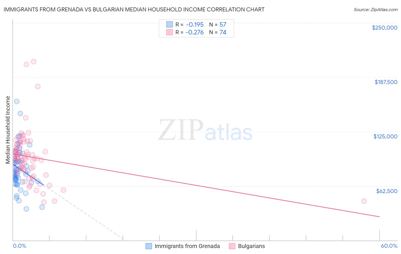 Immigrants from Grenada vs Bulgarian Median Household Income