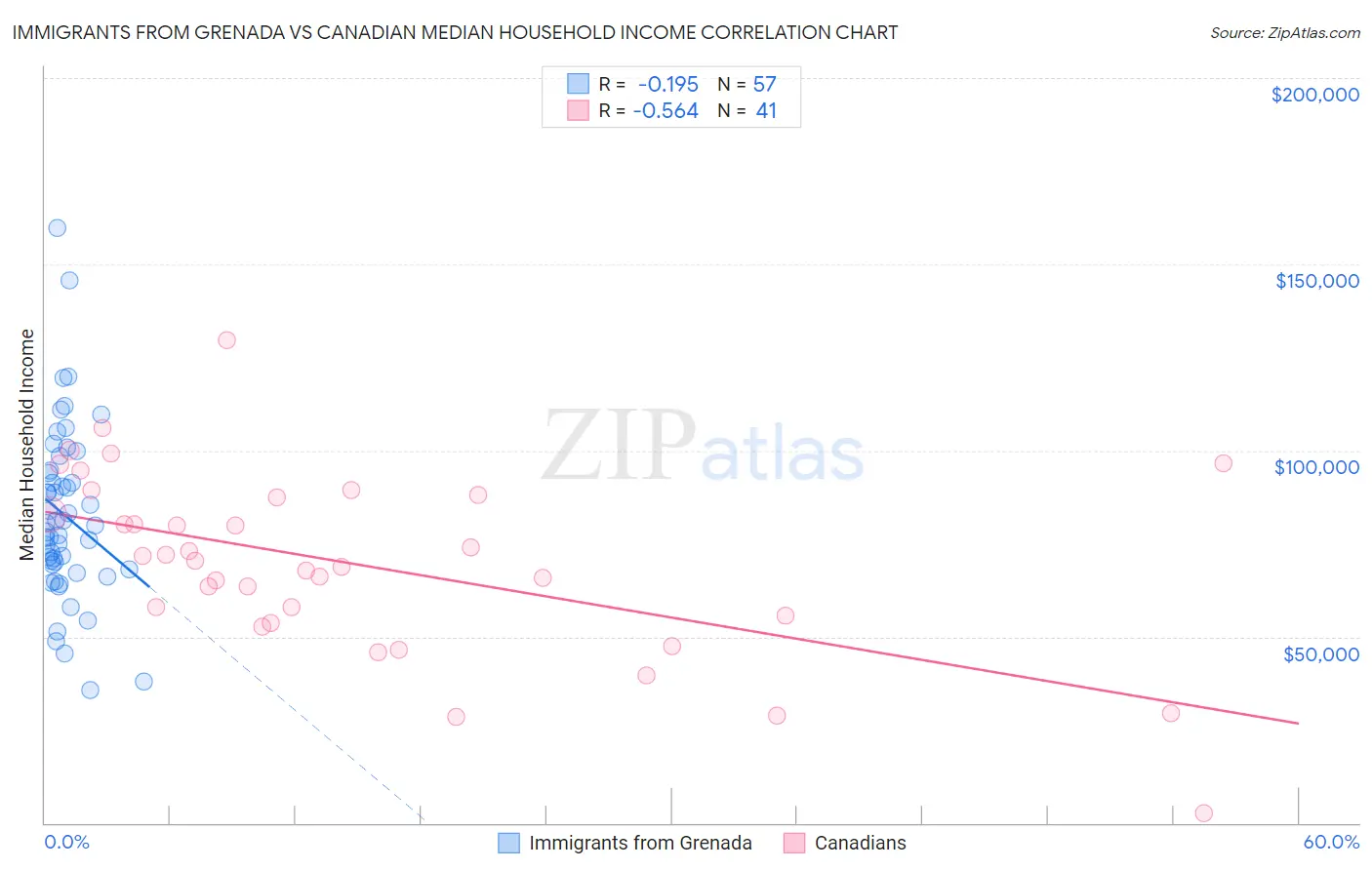 Immigrants from Grenada vs Canadian Median Household Income