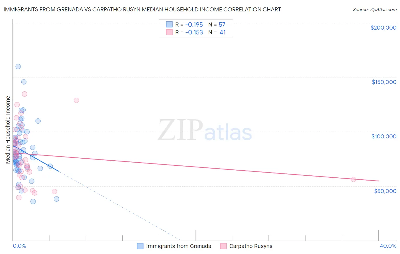 Immigrants from Grenada vs Carpatho Rusyn Median Household Income