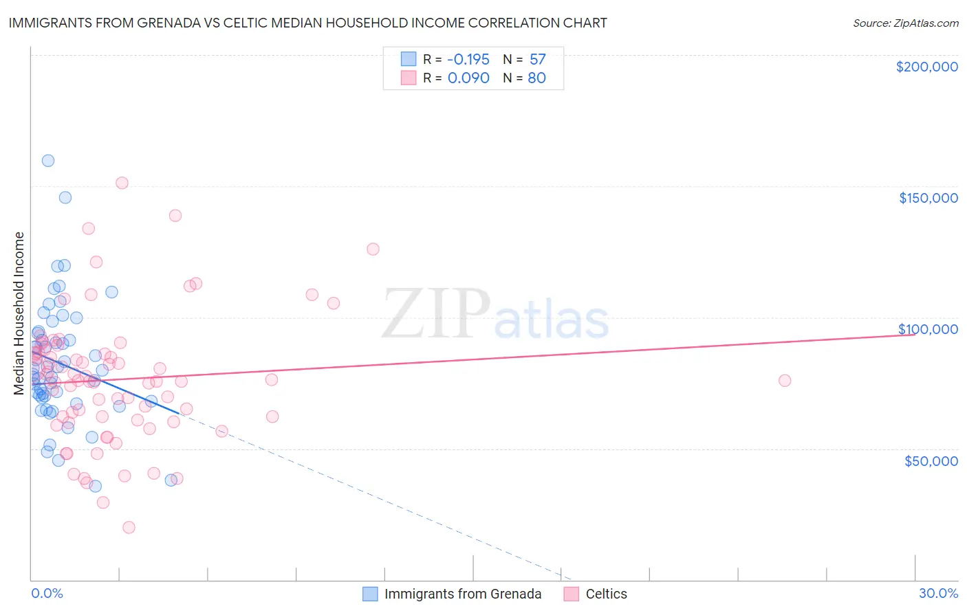 Immigrants from Grenada vs Celtic Median Household Income