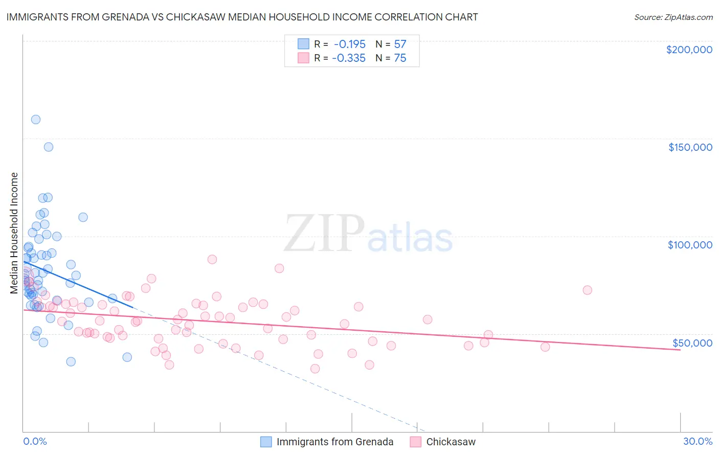 Immigrants from Grenada vs Chickasaw Median Household Income