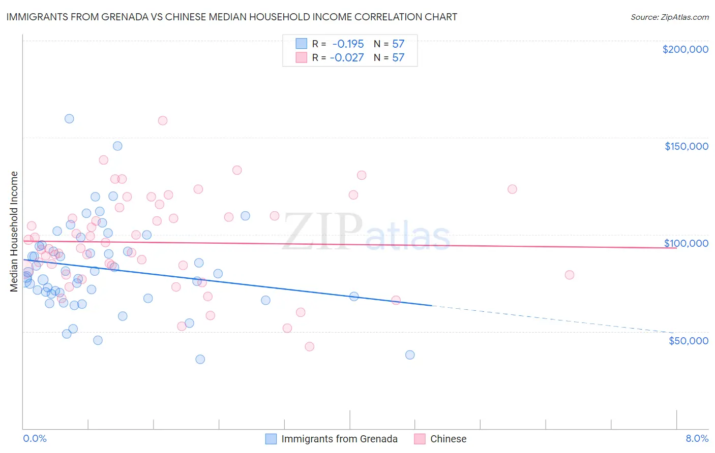 Immigrants from Grenada vs Chinese Median Household Income
