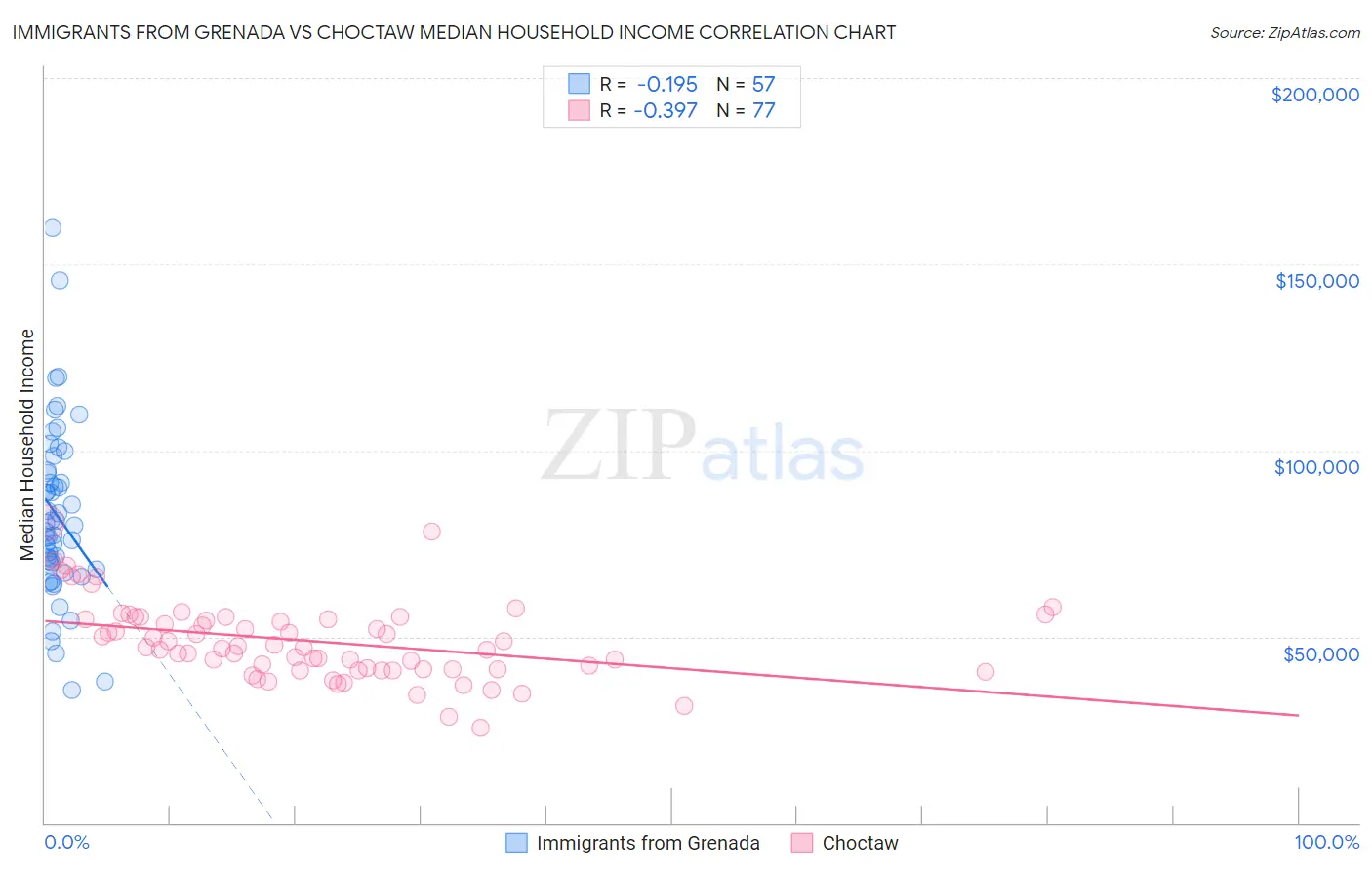 Immigrants from Grenada vs Choctaw Median Household Income