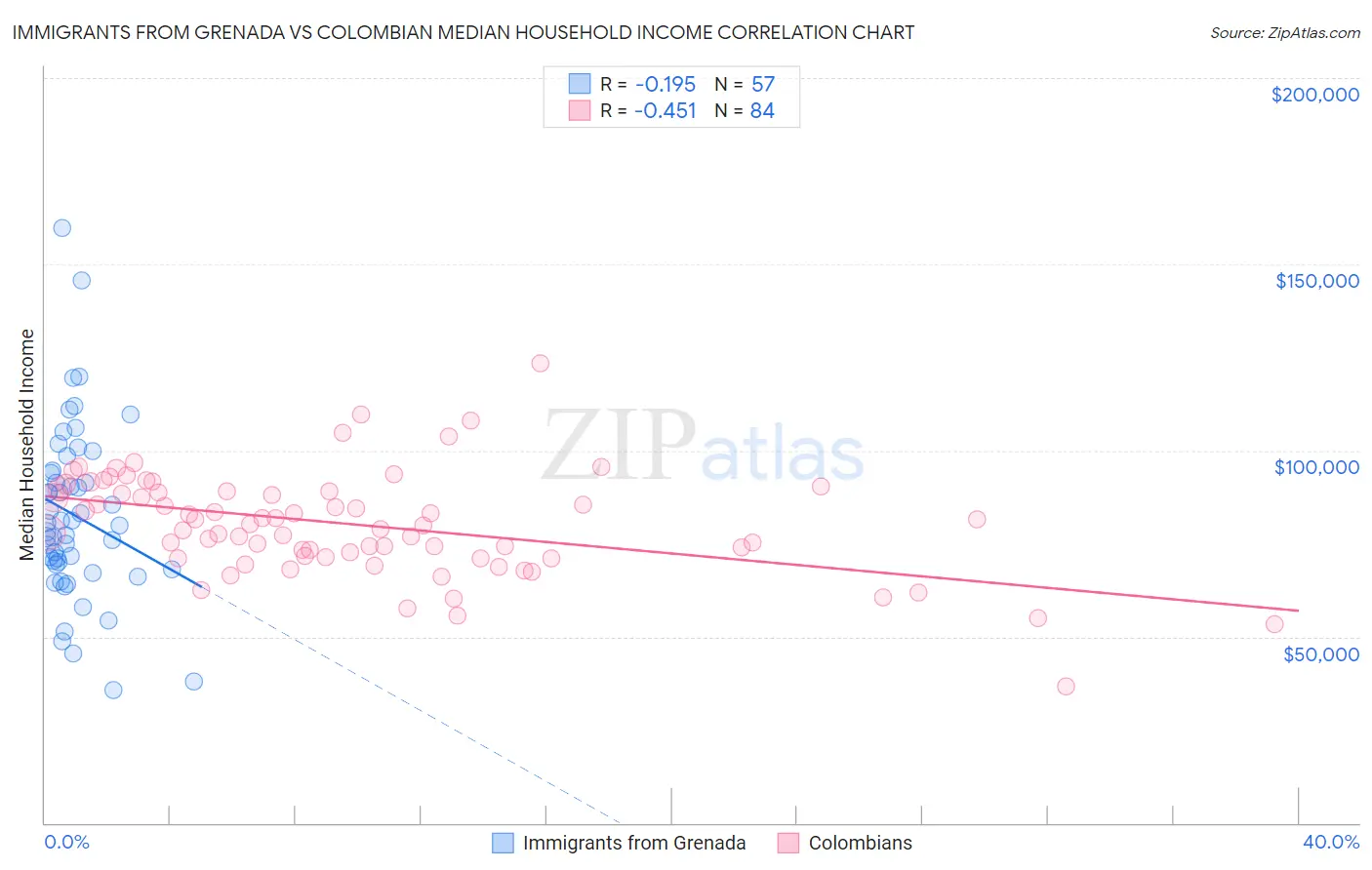 Immigrants from Grenada vs Colombian Median Household Income