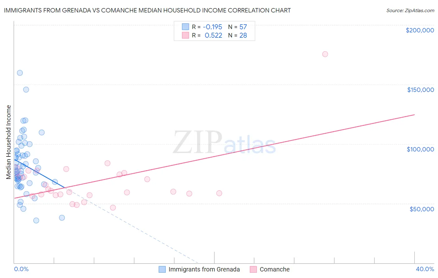 Immigrants from Grenada vs Comanche Median Household Income