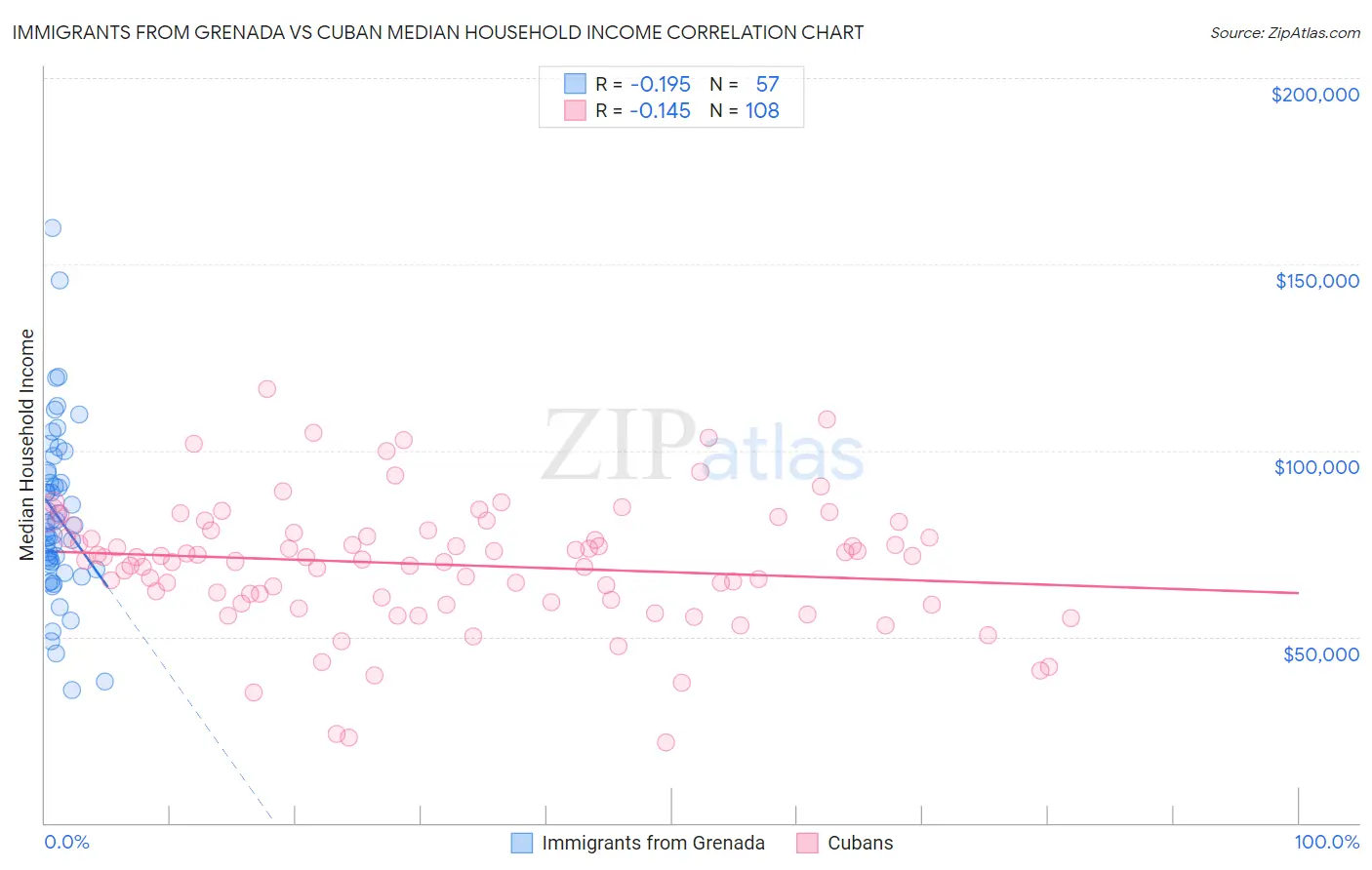 Immigrants from Grenada vs Cuban Median Household Income