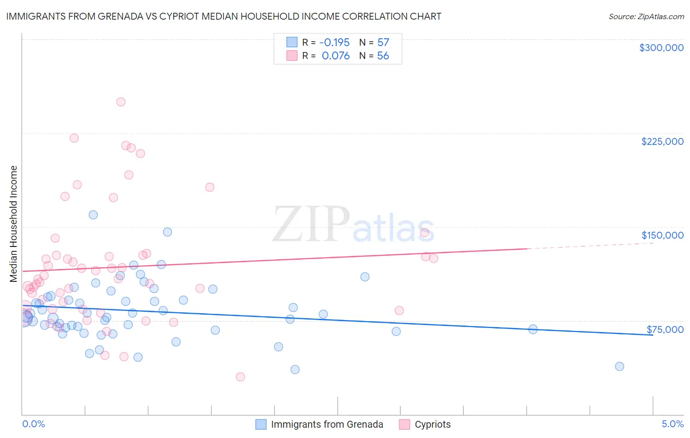 Immigrants from Grenada vs Cypriot Median Household Income