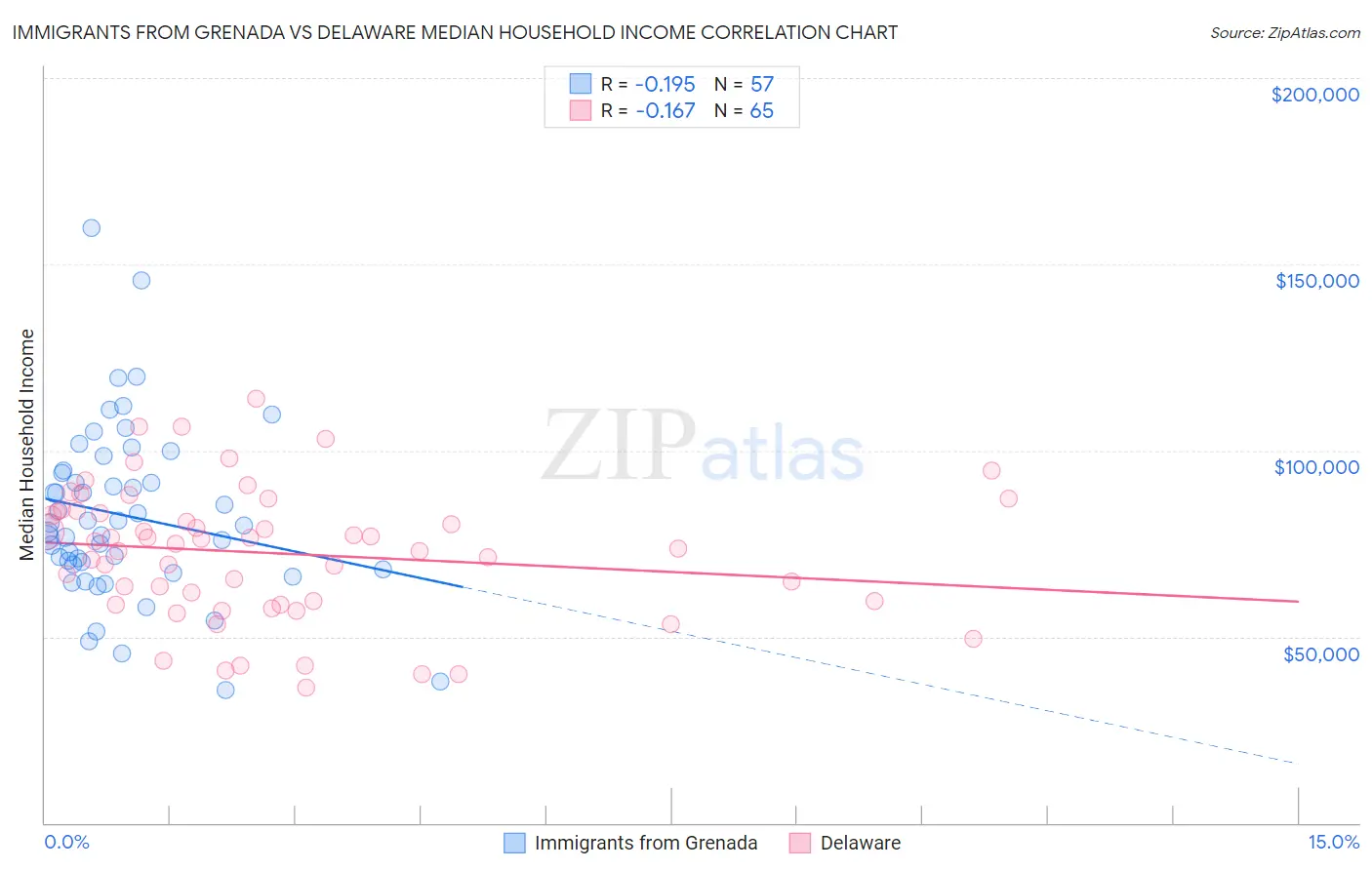 Immigrants from Grenada vs Delaware Median Household Income