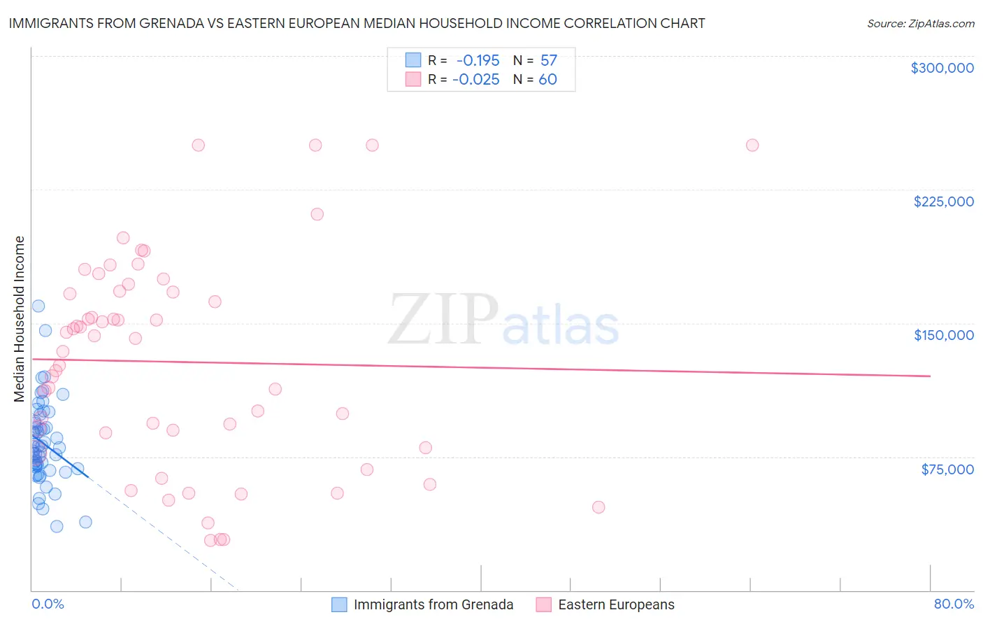 Immigrants from Grenada vs Eastern European Median Household Income